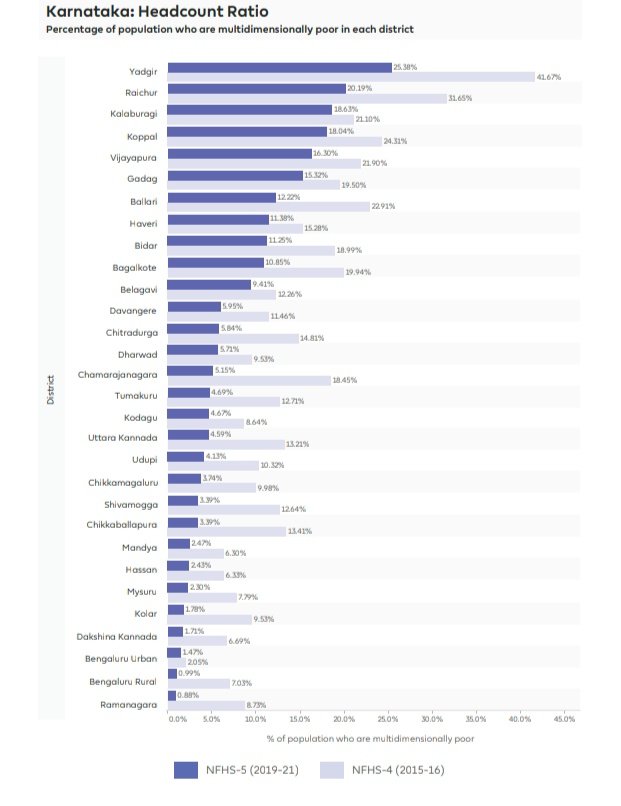 ram_bhaktha's tweet photo. NITI Aayog released National Multidimensional Poverty Index-2023 based on NHFS-5

1. Multidimensional Poverty Index
Score(District  Wise) of Karnataka
2.Comparative view of MPI Score(District Wise) between 2015-16 and 2019-21
3. Percentage of people who are poor in each district https://t.co/9Zox9Uvgyd