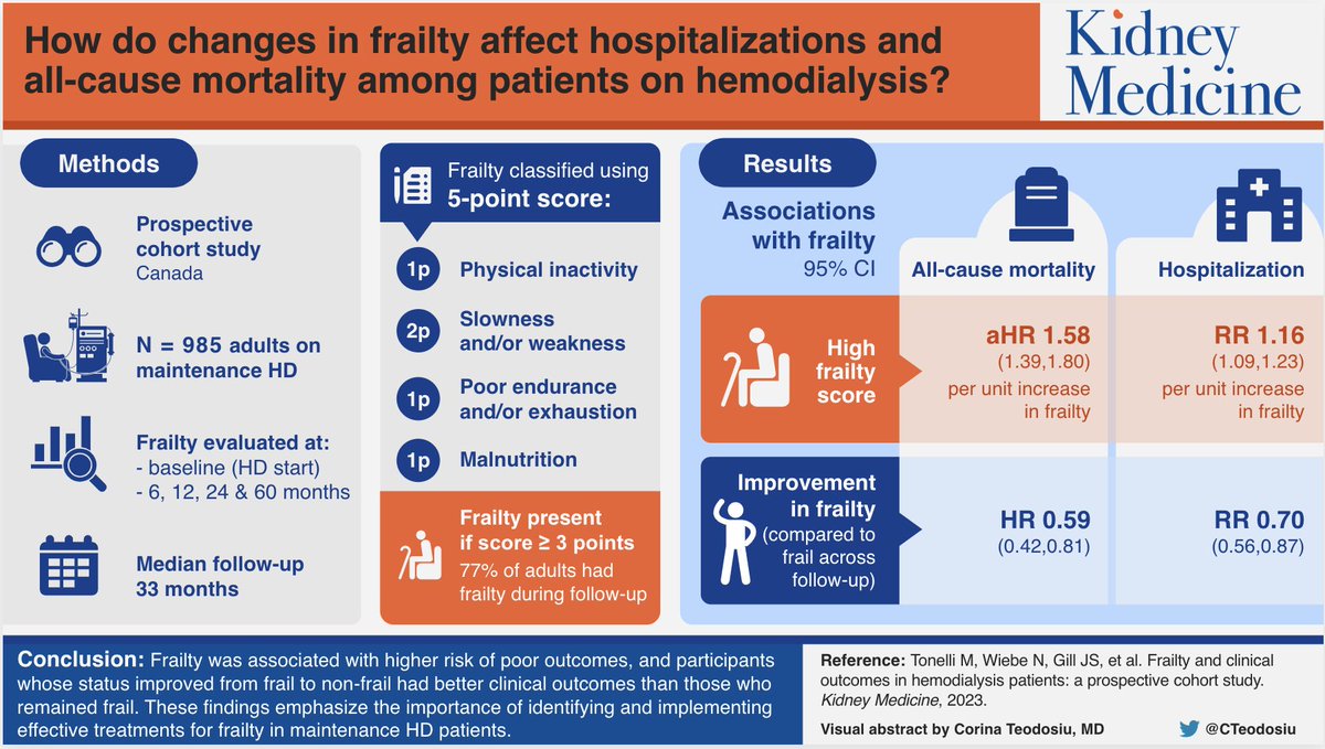 Frailty and Clinical Outcomes in Patients Treated With Hemodialysis: A Prospective Cohort Study 

#Visualabstract @CTeodosiu

buff.ly/42C5vIH