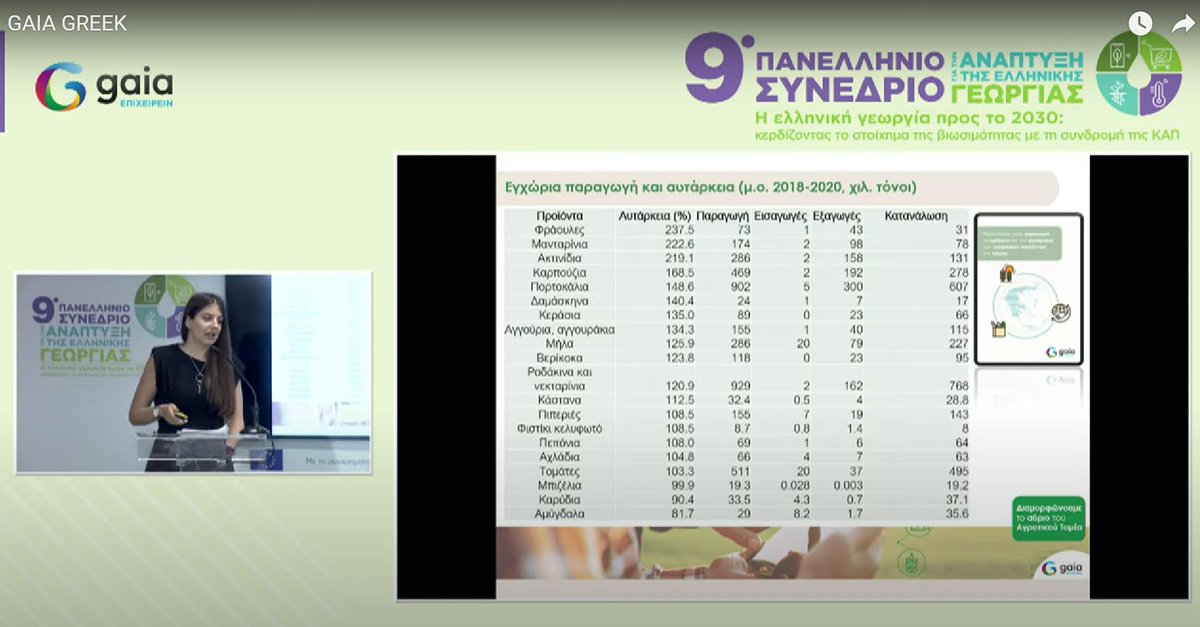Gaia_Epixeirein's tweet photo. Η Αγγελική Λαγογιάννη, στέλεχος Δ/νσης Αγροτικής Ανάπτυξης & Διαχείρισης Έργων της GAIA ΕΠΙΧΕΙΡΕΙΝ, παρουσιάζει στατιστικά που αφορούν στον τομέα των οπωροκηπευτικών.
#IMCAP #GAIACongress23 #CAP4Clima #EUAgri #GAIAΕΠΙΧΕΙΡΕΙΝ https://t.co/iRtsMpz06j