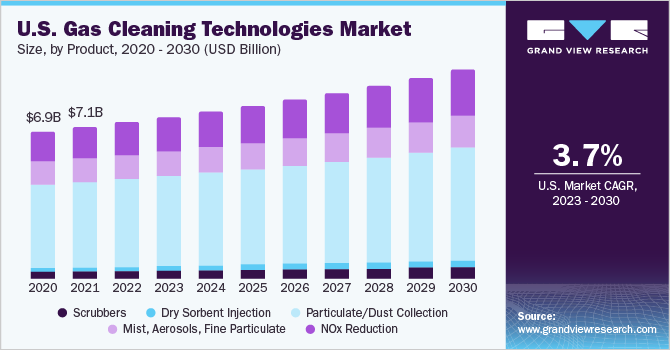 #gas #cleaning #technologies market size is anticipated to reach USD 46.73 billion by 2030. The market is expected to expand at a CAGR of 4.9% from 2023 to 2030. Know the driving factors of the market @ tinyurl.com/52r4azct 
#Growth #Insight #Forecast