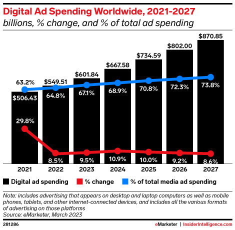 ChartoftheDay_'s tweet photo. 📈Digital ad spend worldwide to pass $600 billion this year

Full analysis here: https://t.co/Alvh6hY2RY 

#digialadvertising #advertising #digital #media https://t.co/3bJ3qzmZ7F