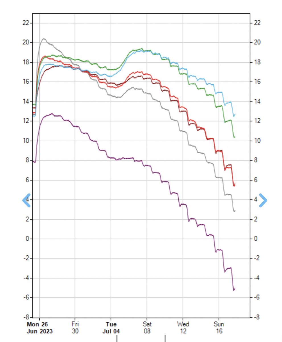 eyres_N's tweet photo. Soil moisture starting to really head the wrong direction in the mid west region. 
Fingers crossed the forecasters are wrong and there is some relief soon for local crops.
Nitrogen strategies really starting to show up on soil probes.

#coggo #YFIG 
🤞 https://t.co/e2NBrf2jxJ