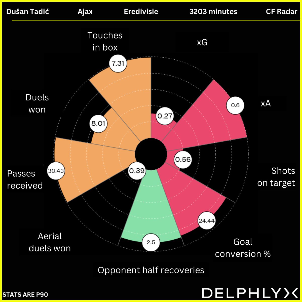 delphlyx's tweet photo. We can't wait to see how Dušan Tadić does in Turkey.

He's a firm favourite of ours because we can always rely on him to provide the most interesting radars. https://t.co/xrqHTUua0M
