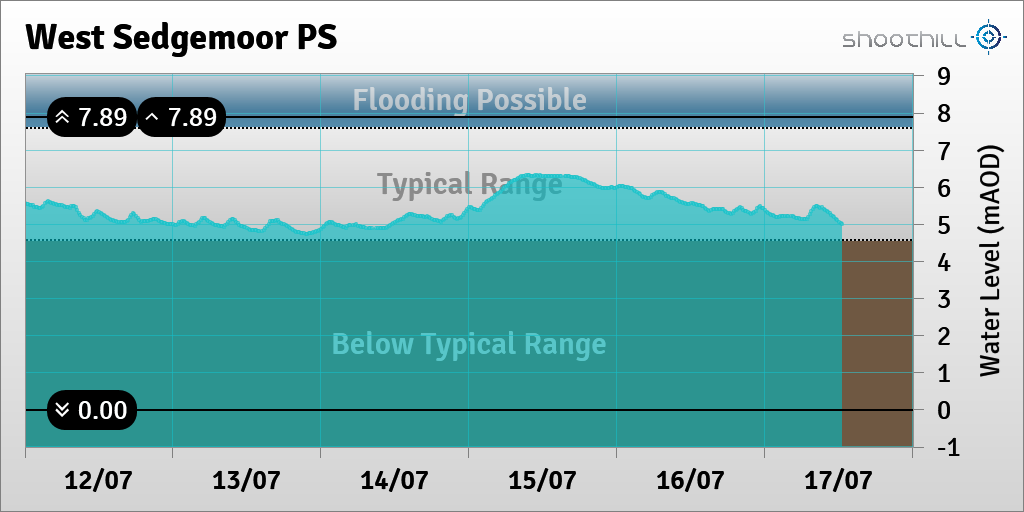 riverlevel_0412's tweet photo. On 17/07/23 at 12:30 the river level was 5mAOD. https://t.co/JOPzHYt7lh