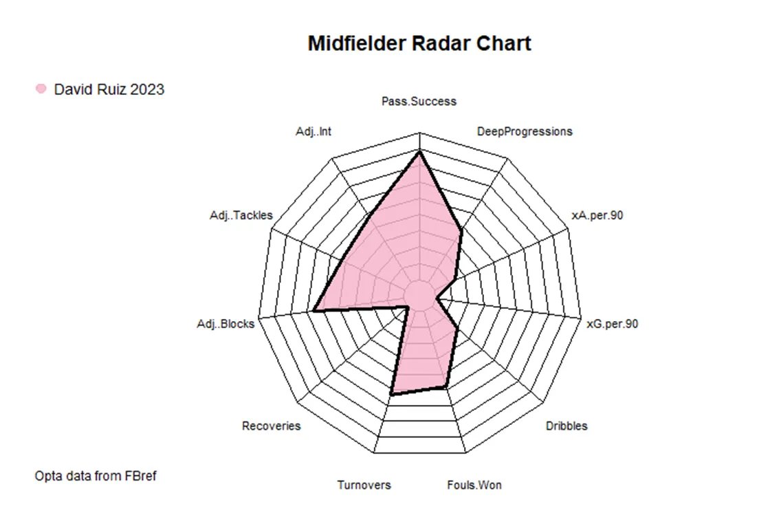 MLS_Radars's tweet photo. Inter's midfield has been a bit of a disaster zone with injuries and poor form, but Miami have at least given minutes to a couple of teenagers in David Ruiz and Benjamin Cremaschi. https://t.co/KrCgYKJTdv