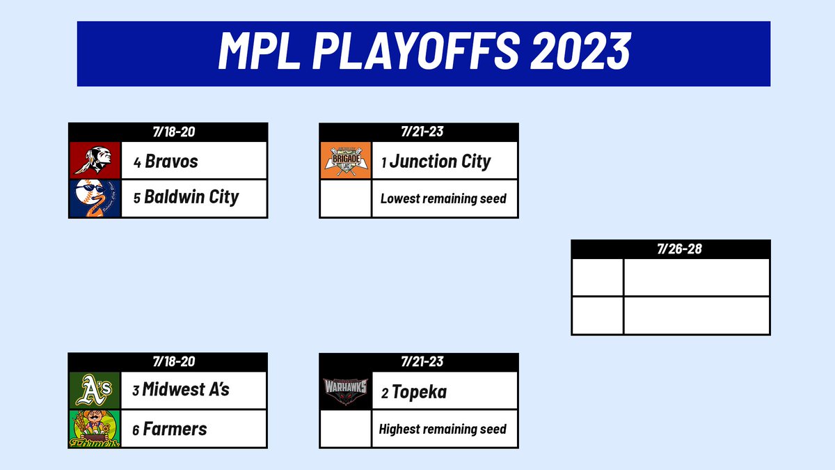 MPLbaseball's tweet photo. The Warhawks got the sweep over the Farmers in yesterday's double header, and with that the 2023 MPL Cowdin Cup Playoff bracket is set. The first round begins tomorrow with the Bravos hosting Baldwin City and the Midwest A's hosting the Farmers. https://t.co/62Xduke66Q