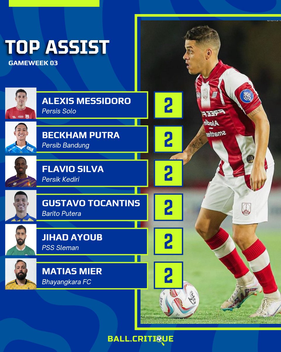 BallCritique's tweet photo. Top Assist sementara BRI Liga 1 musim 2023-24, pekan ke-3

6 pemain Top Assist dengan torehan 2 Assist
#Liga1indonesia #briliga1 #persis #messidoro https://t.co/cjjDDvqBjA