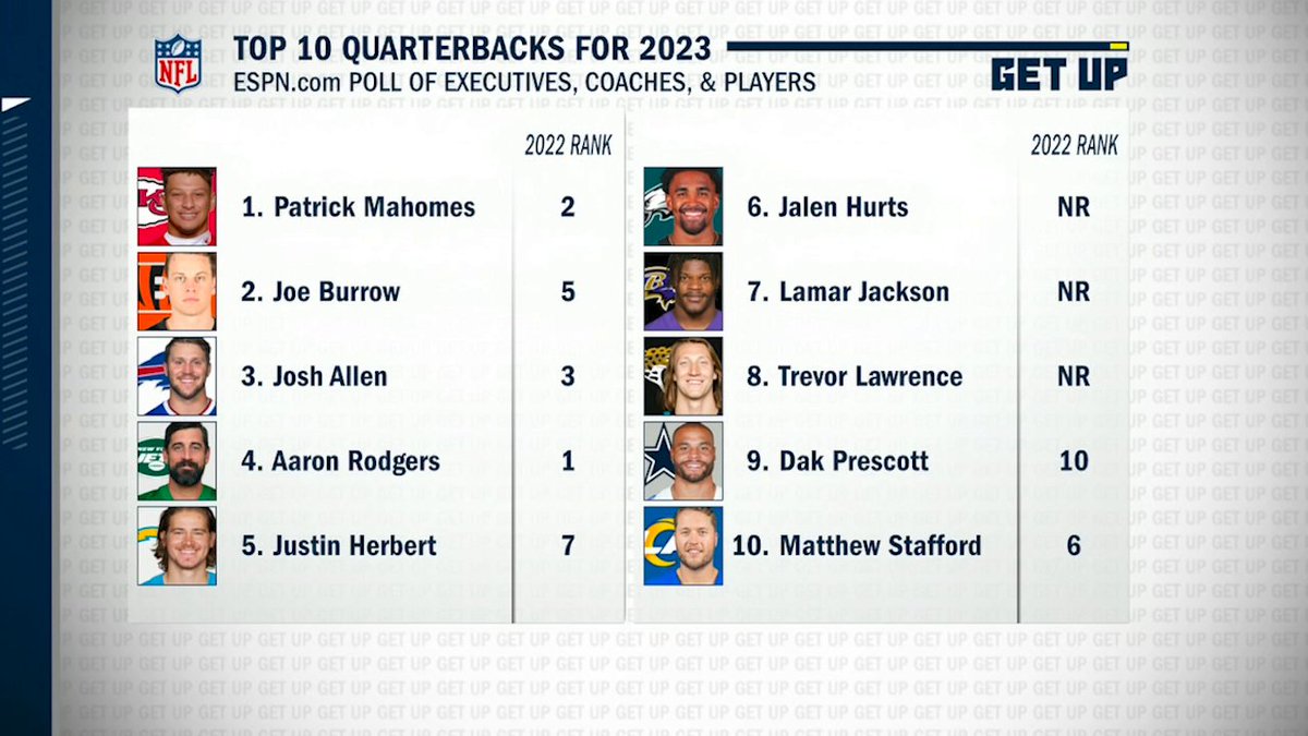 Get Up on Twitter "Sal Paolantonio believes Jalen Hurts should rank among the top three of NFL