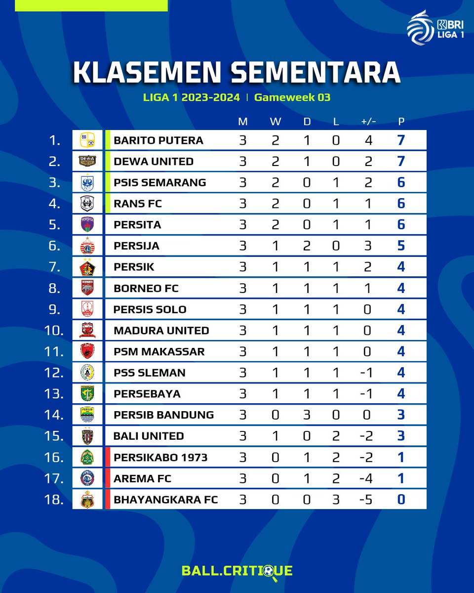 BallCritique's tweet photo. Klasemen sementara BRI Liga 1 musim 2023-24, hingga pekan ke-3

Barito Putera Al-Banjari berada di puncak klasemen sementara hingga pekan ke-3 😎🔥
#BRILiga1 #Liga1 #klasemen #Persib #Persija #persebaya #ligaindonesia https://t.co/dEE1B7YLUt