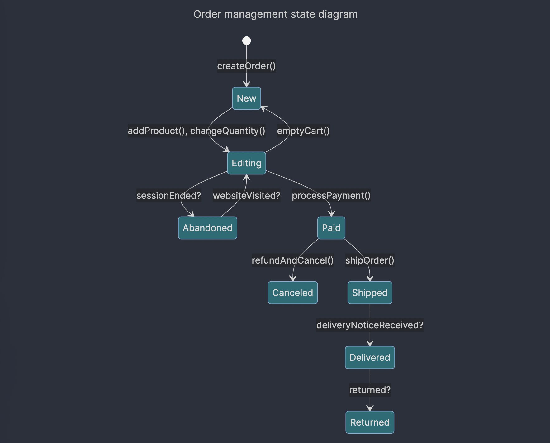 State Code Diagrams