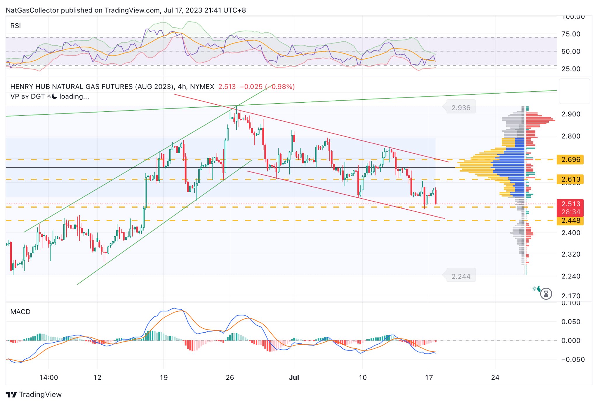 NatGasCollector on Twitter: "#natgas continues to see a steady pattern ...