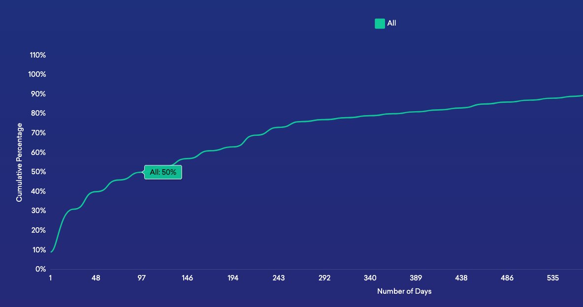 Do you know how long it takes your customers to come back and purchase again? In Sweet, the best insights are only a click away.
