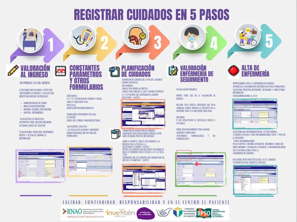 Registrar cuidados de Enfermería en 5 pasos. Los registros son imprescindibles para la continuidad de cuidados, dan visibilidad al trabajo realizado y son un derecho del paciente, ¡NO LO DEJES PARA EL FINAL!
