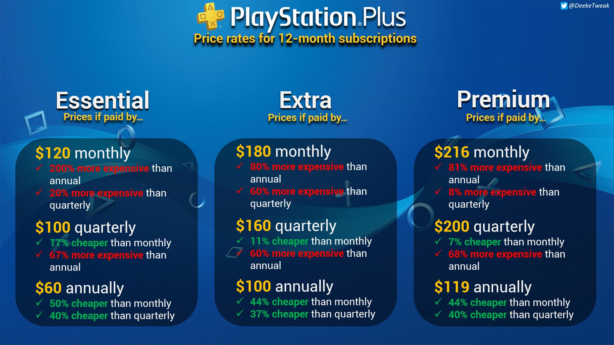Sony Bumps Pricing For 12-Month PS Plus Subscriptions; Starting