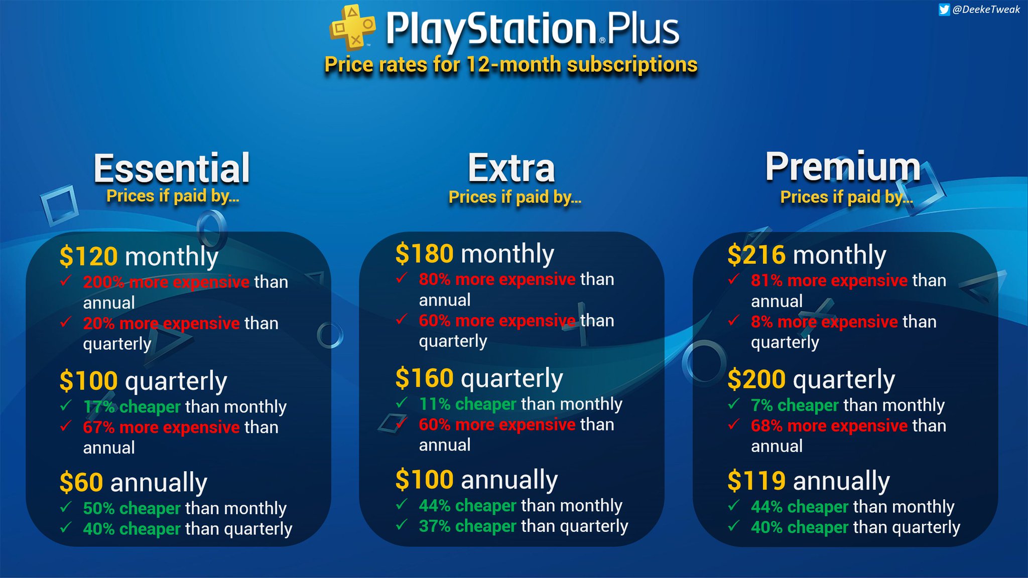 Derek Strickland on X: Sony's PlayStation Plus pricing model took this  marketing logic to the next level with its monthly, quarterly, and annual  plans.  / X