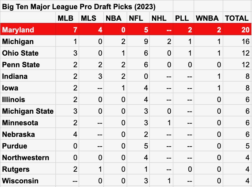 Jason Yellin on Twitter "Maryland produces pro talent! The Terps have