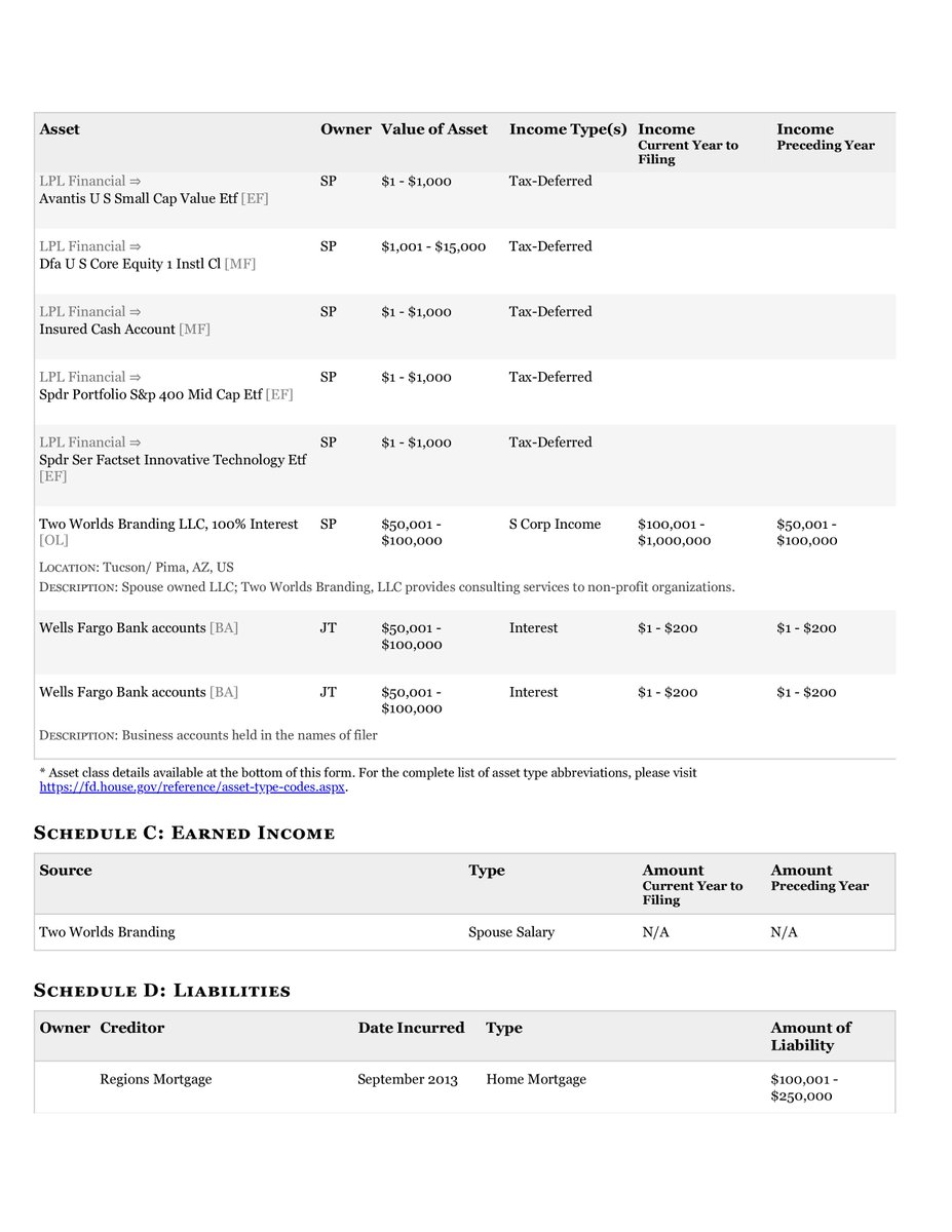 CongressionalFD's tweet photo. Ciscomani, Hon.. Juan
        2022
        Office: #AZ06
        Filing Type: New Filer
        #Arizona
        #usa #congress #financialdisclosure https://t.co/r0hp6tjGUe