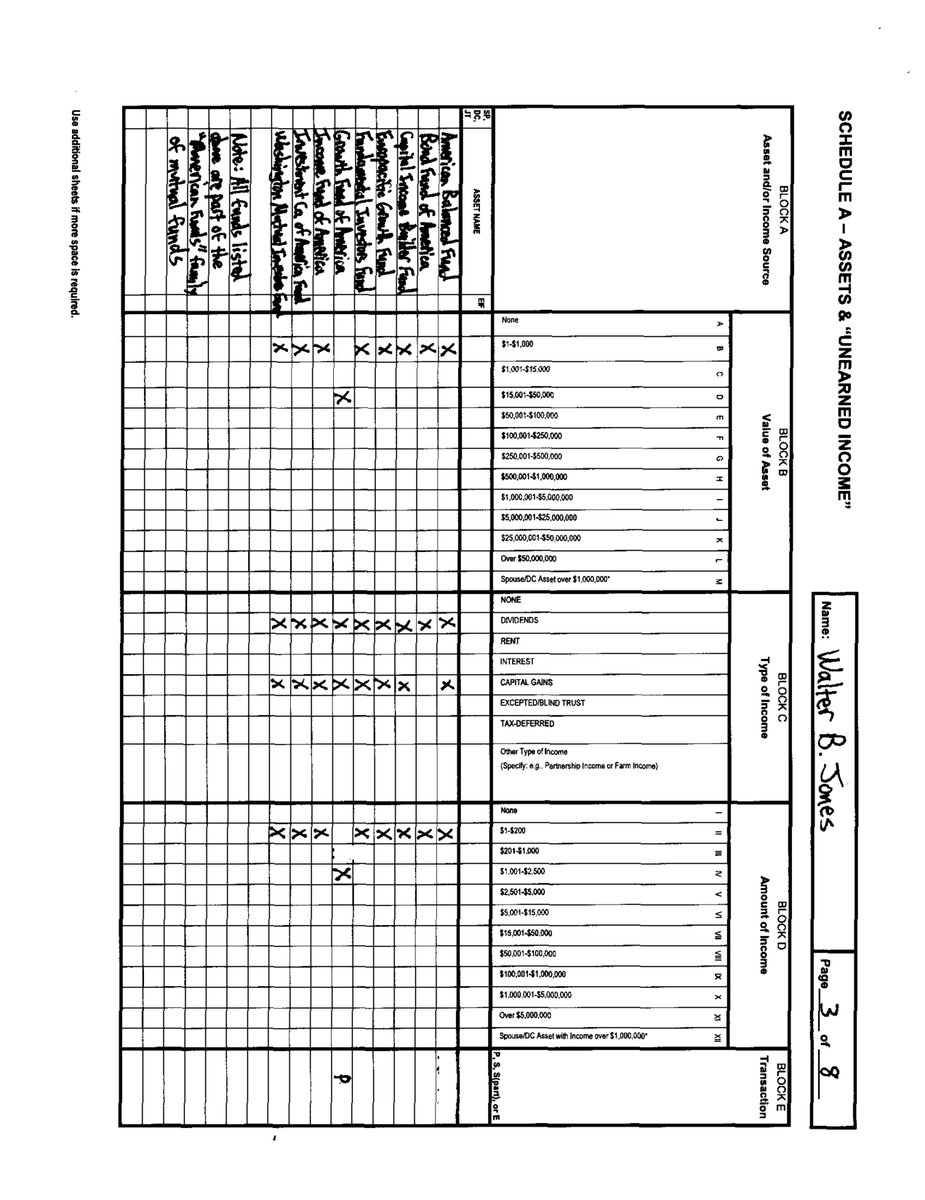 CongressionalFD's tweet photo. [1/2]

        JONES, HON. WALTER B.
        2007
        Office: #NC03
        Filing Type: FD Amendment
        #NorthCarolina
        #usa #congress #financialdisclosure https://t.co/2ozSqRXvSG