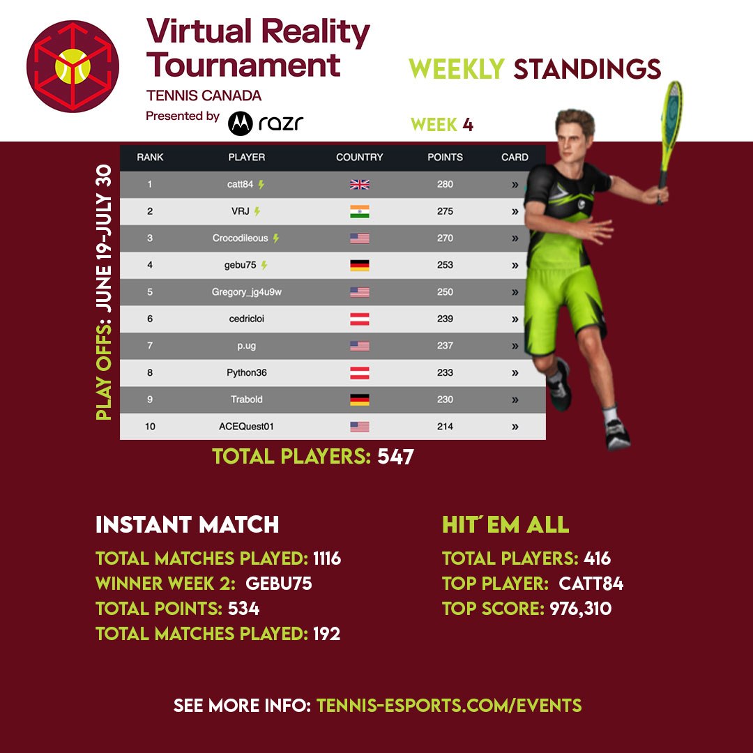 tennis_esports's tweet photo. Exciting Week 4 @tenniscanadastandings #tennisesports
@obnmontreal @nbotoronto @motorolaca
#metaquest #vr #tennis #vrsports #getintothegame #golfplusvr #nationalbankopen https://t.co/vLPvHcx7cZ