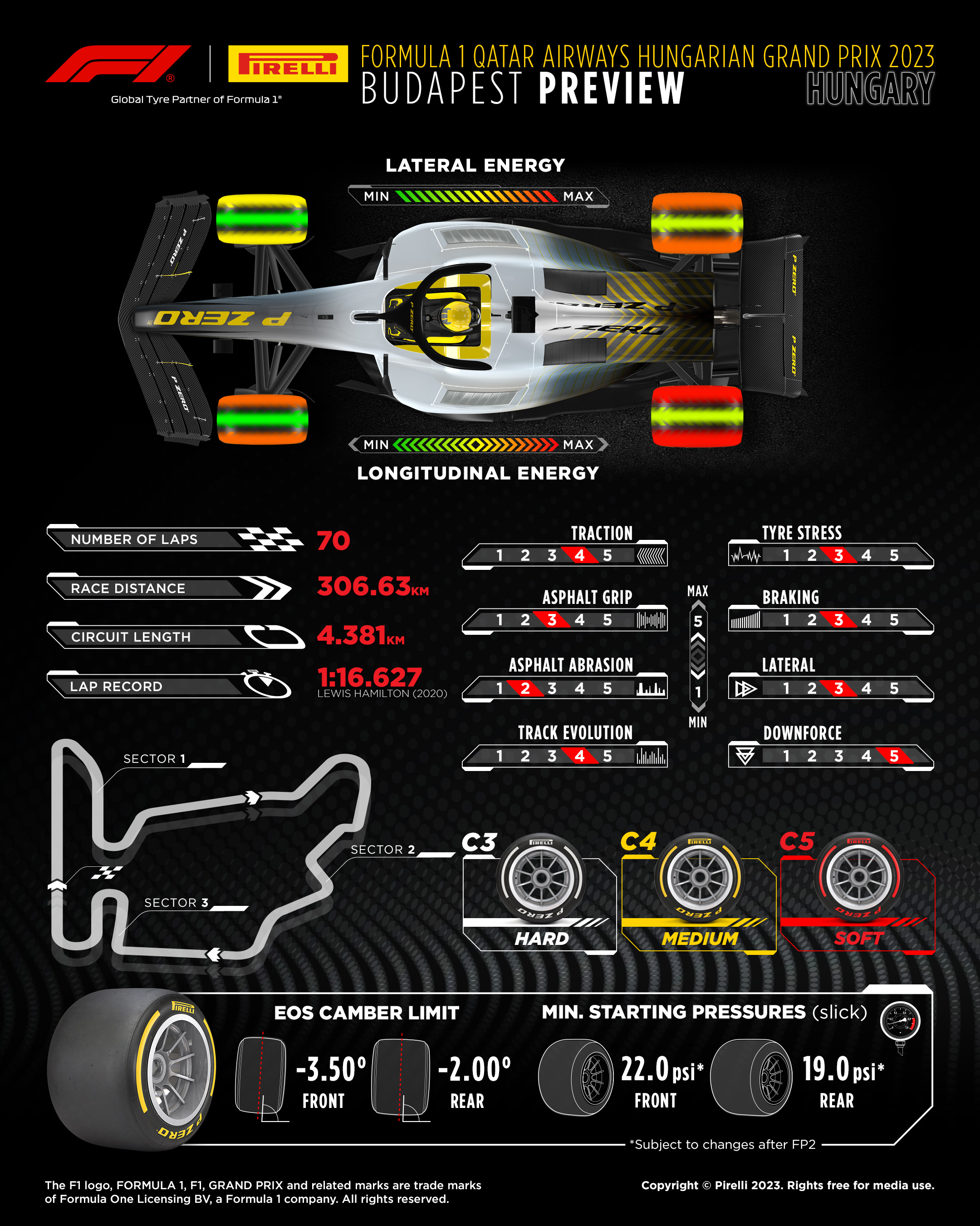 Formula 1 Qatar Airways Hungarian Grand Prix 2023 – Budapest Preview. Number of laps: 70. Race distance: 306.63km. Circuit length: 4.381km. Lap record: 1:16.627. Compounds present: White Hard C3, Yellow Medium C4, Red Soft C5. Ratings on a scale of 1 (Low) to 5 (High) as follows: Traction, 4. Tyre Stress, 3. Asphalt grip, 3. Braking, 3. Asphalt abrasion, 2. Lateral, 3. Track evolution, 4. Downforce, 5. Lateral tyre energy levels on a scale of 1 to 5: Front left, 4; Front right, 3; Rear left, 5; Rear right, 4. Longitudinal tyre energy levels: Front left, 1; Front right, 1; Rear left, 2; Rear right, 2. EOS camber limit is minus 3.5 degrees on the front and minus 2 degrees on the rear. Minimum starting pressures on slicks are 22psi on the front and 19psi on the rear, subject to changes after FP2.