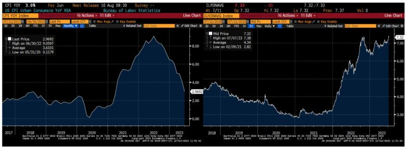 MacroNacho's tweet photo. With 30y mortgage rates at 7.3% and inflation falling, I can't see how the FED is not done here. https://t.co/yW07ehJF5s