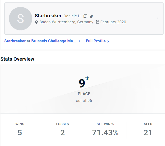 Got 9th place at Brusselschallenge.
Unfortunately so close to top 8 but i had a really nice time in Belgium. Ggs to K-Wiss and <a href="/AyoRichie_98/">AyoRichie</a> both played too good.