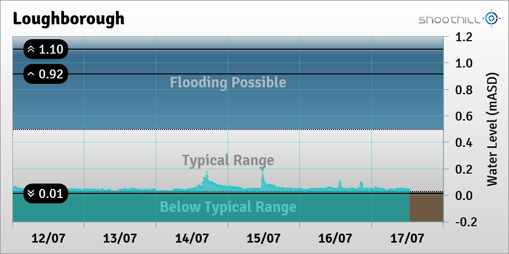 riverlevel_0184's tweet photo. On 17/07/23 at 12:45 the river level was 0.04mASD. https://t.co/3QIg0F3yuE