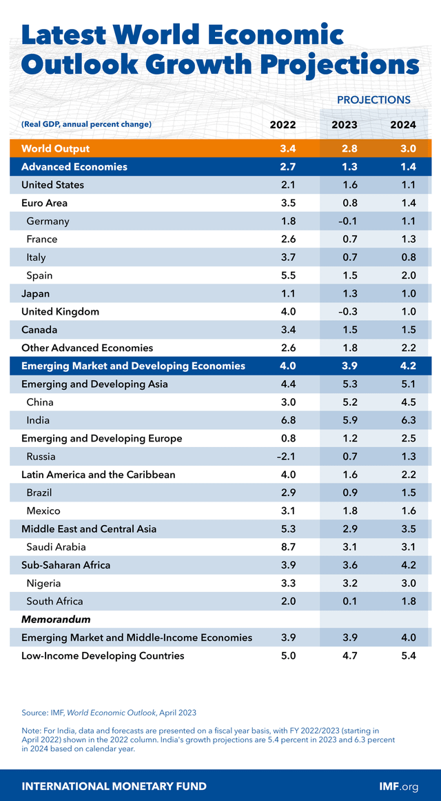 Davidt701's tweet photo. @RockyWasYer @annettedittert Those figures dont line up with information directly from the imf. https://t.co/oEHzlgkyxC
