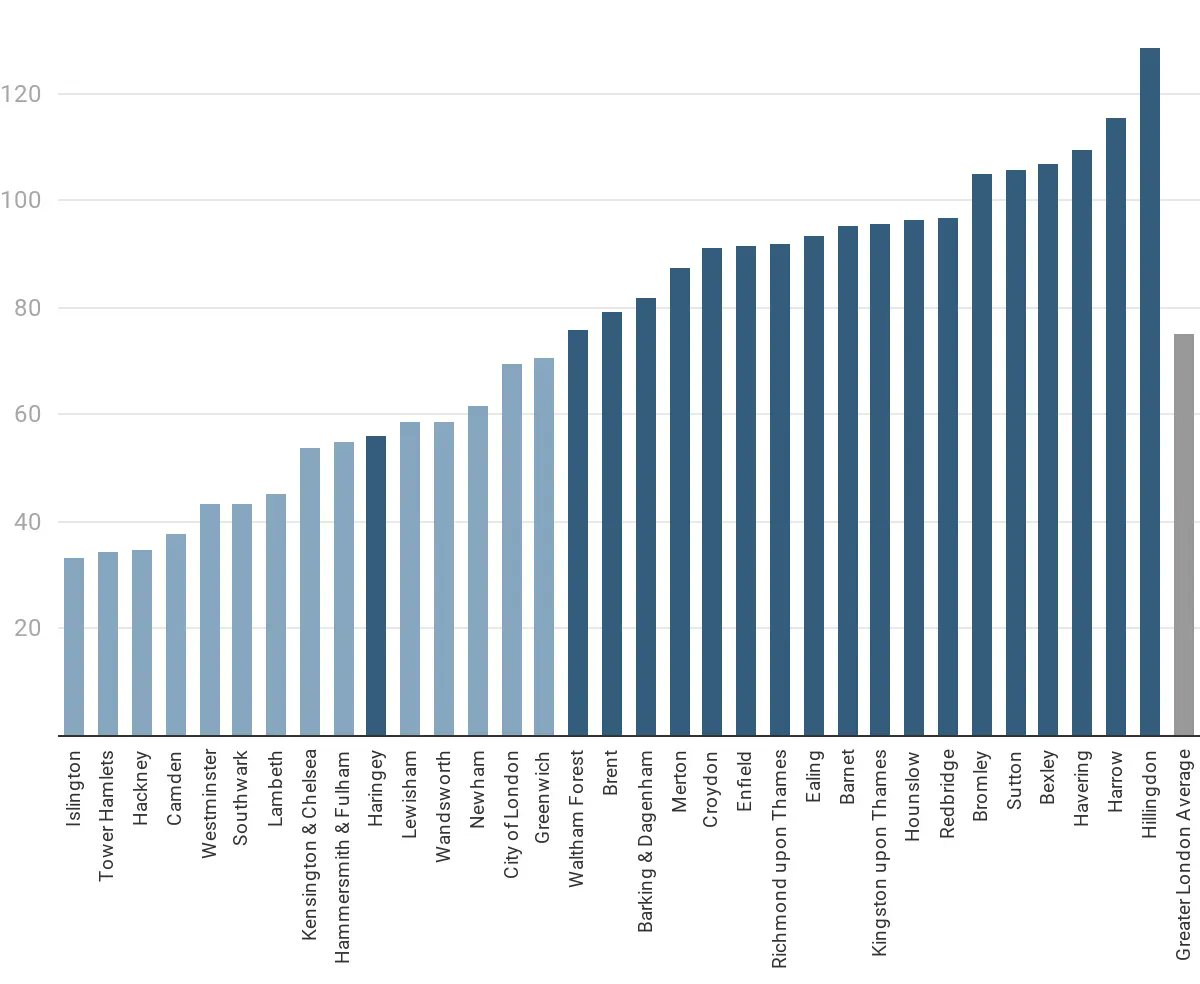 GreenSchoolRuns's tweet photo. Did you know the level of car ownerships in @CamdenCouncil is amongst the lowest in London?🚗  And yet, pedestrian and cycling infrastructure has still a long way to go. 🚶‍♂️ 🚶 🚴‍♂️ 🚴‍♀️ Let's invest more!  @CamdenCouncil #CleanAir #AirPollution #StreetSpaceLDN https://t.co/7ssfPeJi2L https://t.co/W3Fi8OydTF