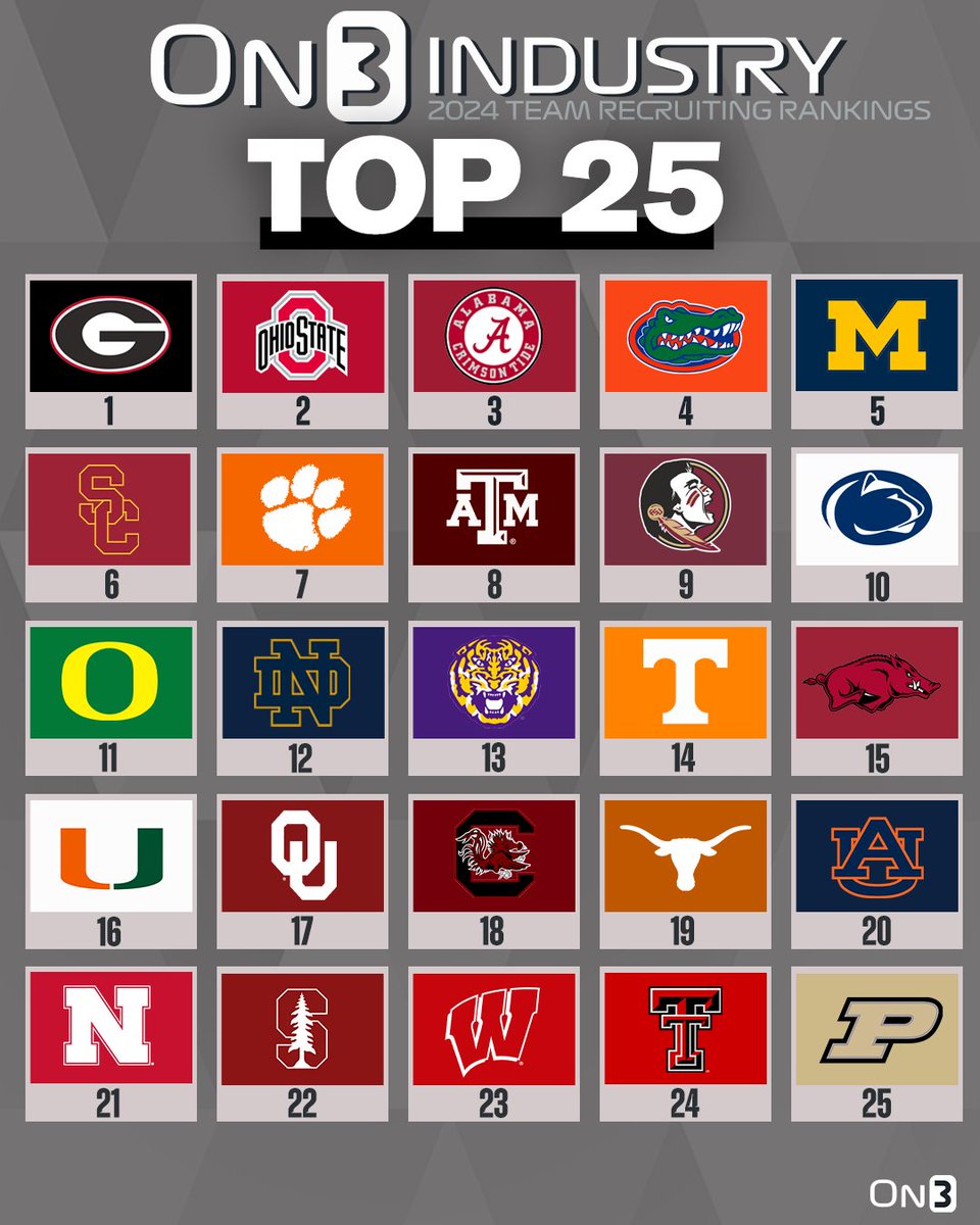 On3 Recruits On Twitter Updated On3 Industry Recruiting Rankings on3-recruits-on-twitter-updated-on3-industry-recruiting-rankings