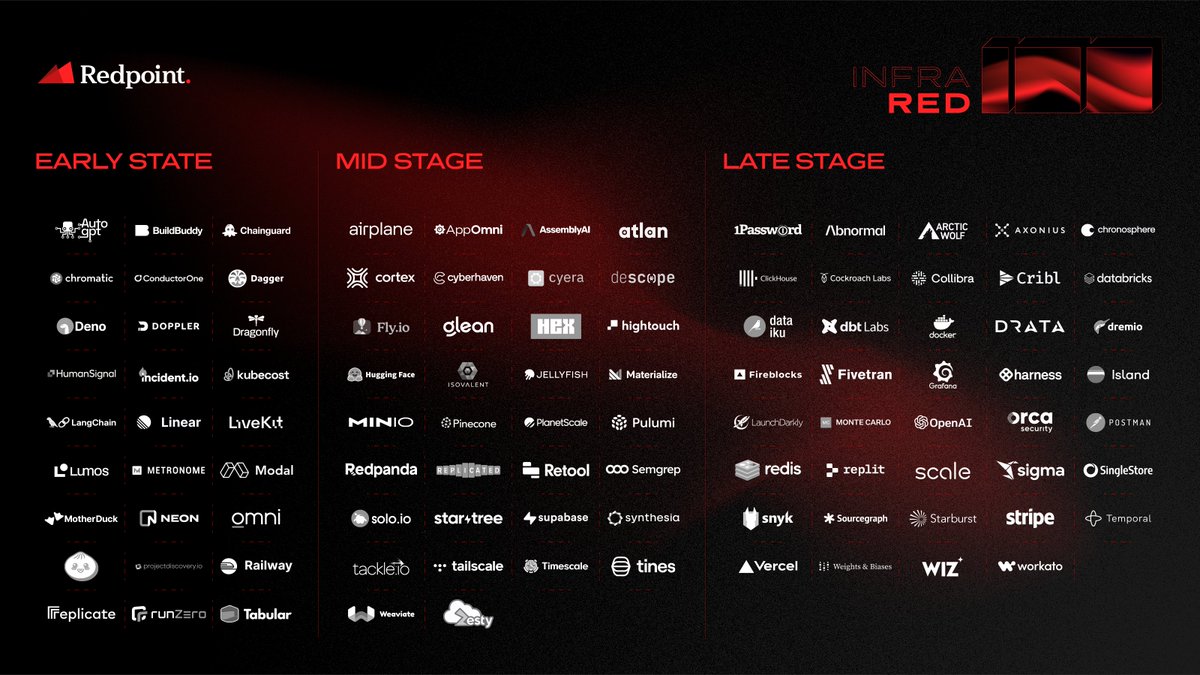 Today is a BIG day - we're proud to unveil the InfraRed 100, a comprehensive list of the next 100 most promising private companies in Cloud Infrastructure.  

The list includes a variety of early, mid, and late-stage companies. See the full list here!