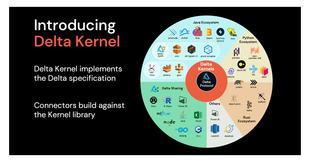 NetrigAnalytics's tweet photo. ✅ Announced at #dais this year, the DELTA KERNEL provides a 𝗻𝗮𝗿𝗿𝗼𝘄 𝘀𝗲𝘁 𝗼𝗳 𝗧𝗮𝗯𝗹𝗲 𝗔𝗣𝗜𝘀 for rapid #deltalake connector development and 𝗲𝗮𝘀𝗶𝗲𝗿 𝗺𝗮𝗶𝗻𝘁𝗲𝗻𝗮𝗻𝗰𝗲 for connector authors (𝘺𝘢𝘺!). https://t.co/xDJZ9Xxvk2