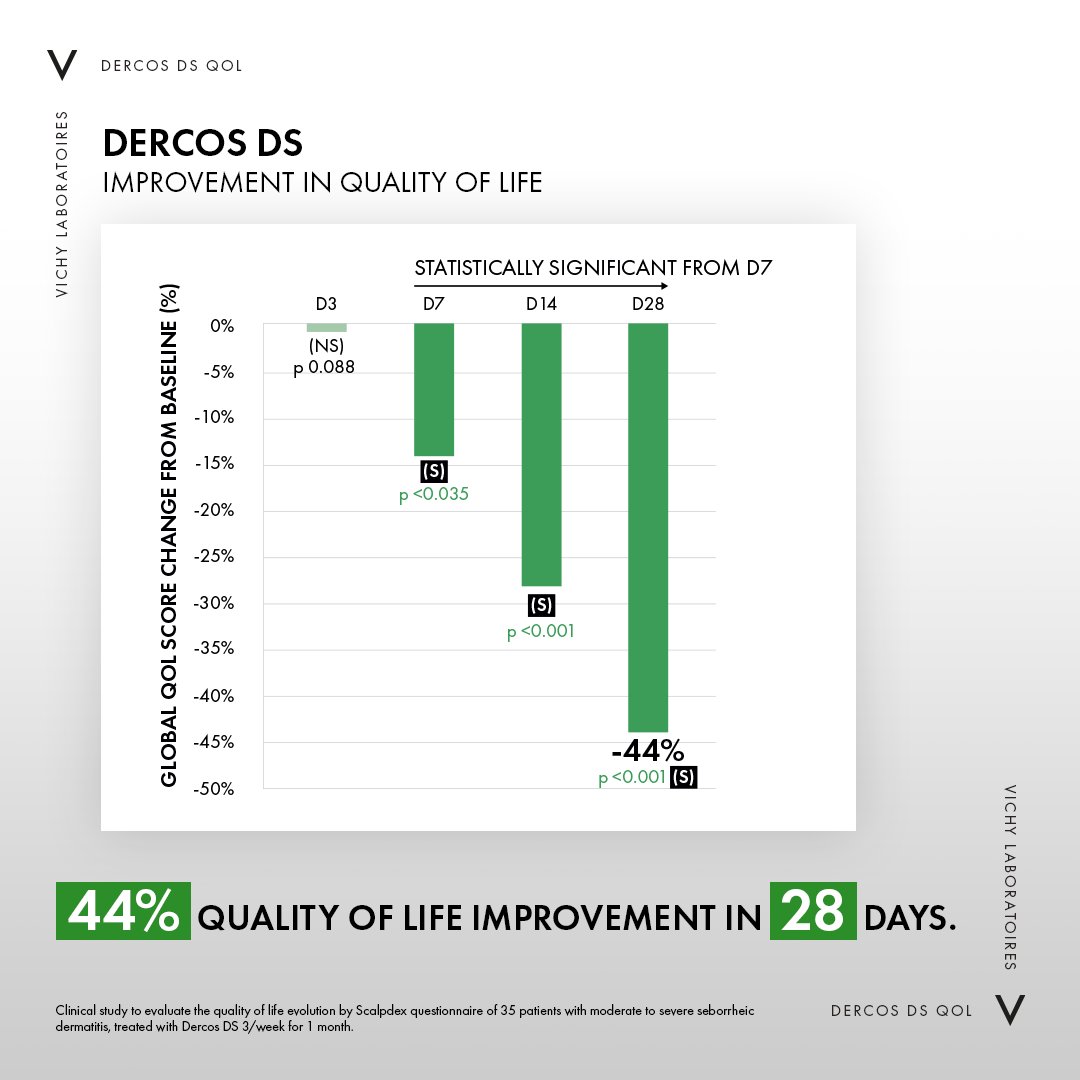 VichyPro's tweet photo. What are your criteria for recommending dermo cosmetic shampoos to your patients suffering from seborrheic dermatitis following medical treatment?

Discover the results in our new clinical study publication here:  https://t.co/2L0WFLB4Xp https://t.co/IG9bWlhmao