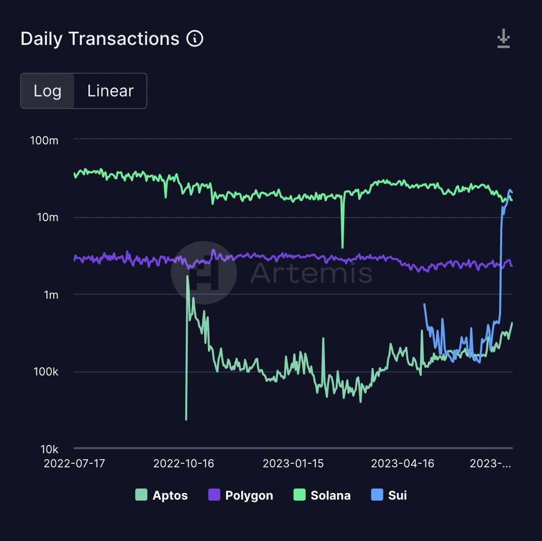 OverclockSui's tweet photo. @SuiNetwork is averaging 20.39M TXs per day over the last 7 days, making it #1 in usage among all blockchains.

Lots of people are asking how –– so here's the answer! https://t.co/hG4NmJhcNk