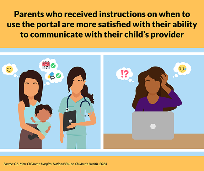 csmottpoll's tweet photo. #Infographic: Parents who received instructions on when to use the portal are more satisfied with their ability to communicate with their child's provider.
Latest #MottPoll report: https://t.co/JE5qMZY6jz https://t.co/ljloQSDFXz