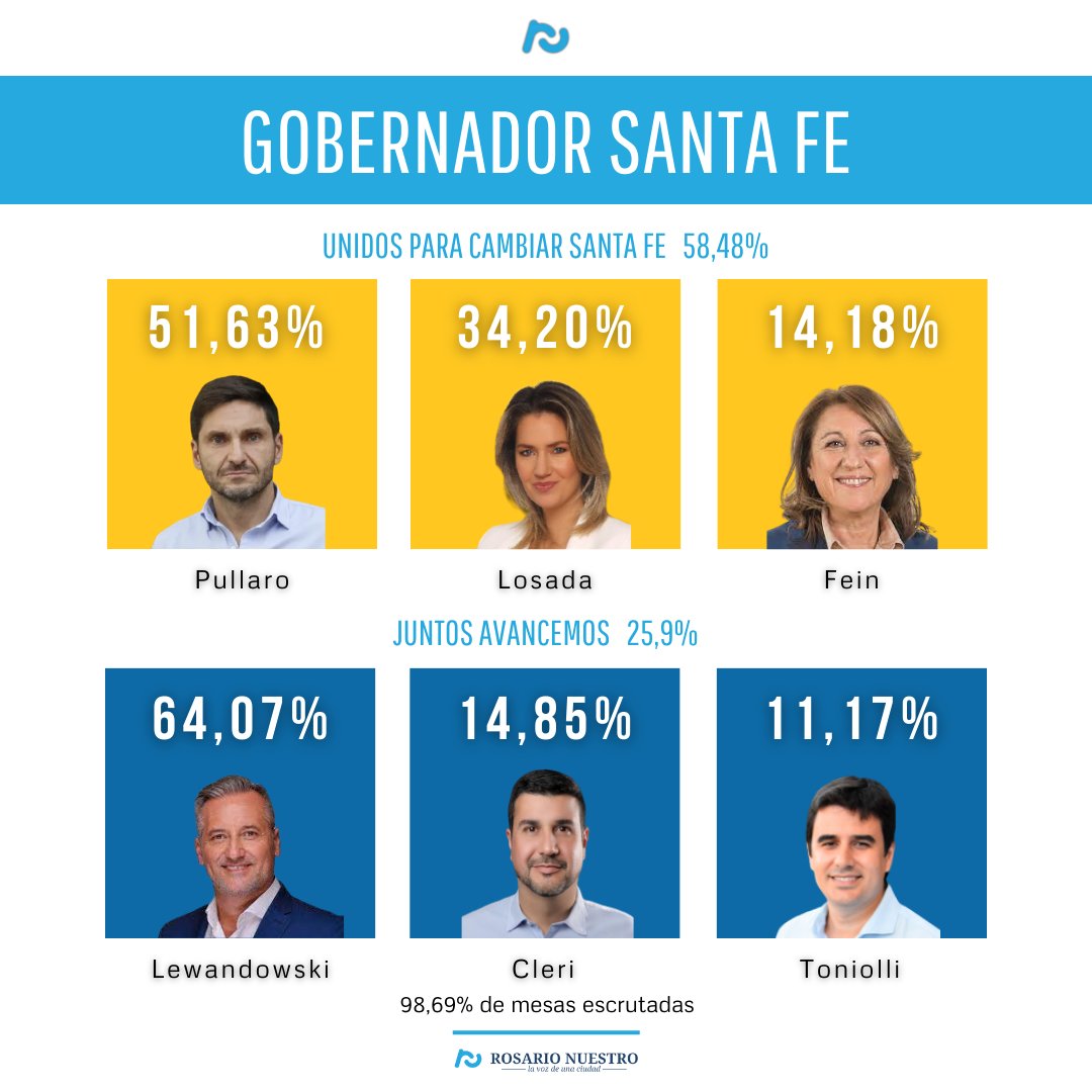 RosarioNuestro's tweet photo. 📮📊 #SantaFeDecide | INTERNA GOBERNADOR
✅ 98,69% de mesas escrutadas #Elecciones2023
🟠 Unidos para Cambiar Santa Fe: 58,48%
🔵 Juntos Avancemos: 25,9% https://t.co/7NmuzuCzql