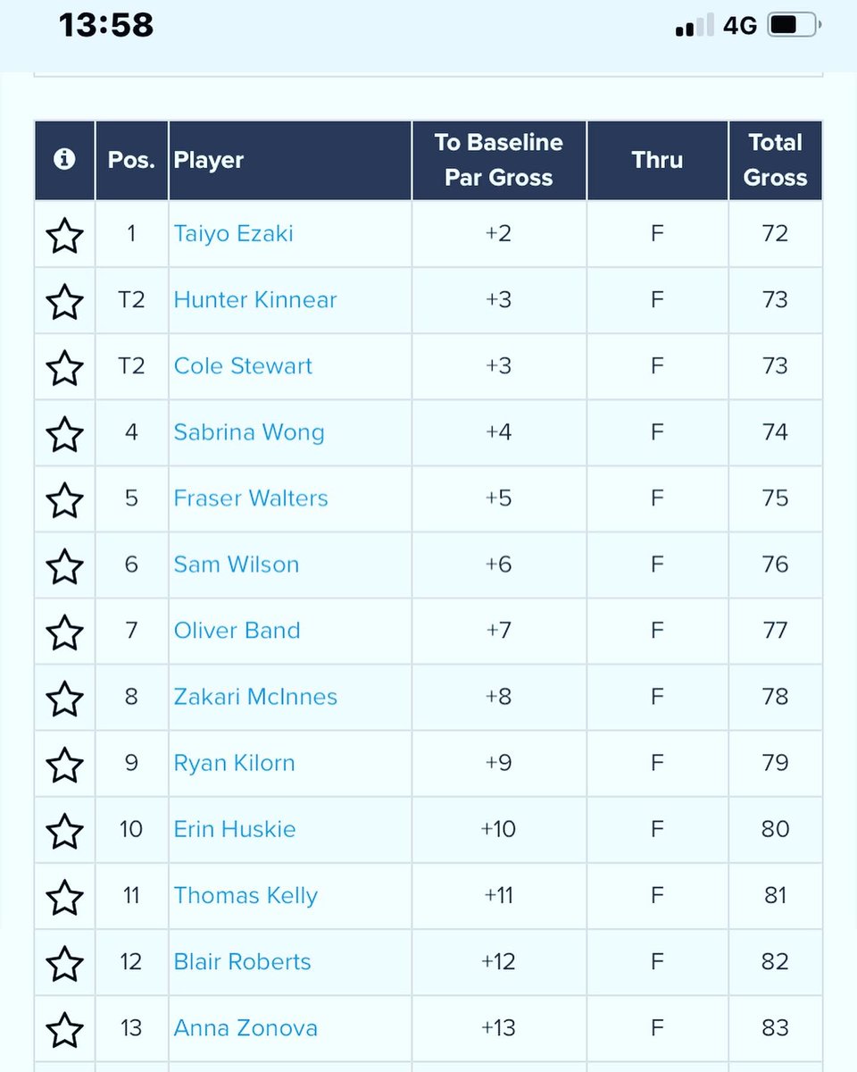 DebbyStewart18's tweet photo. Tied 2nd place today for Cole @ Blairgowrie Open. @sgfgolf @jamesstewart05 ⛳️🏌🏾‍♂️👏🏼 https://t.co/MM5MNTcAEh