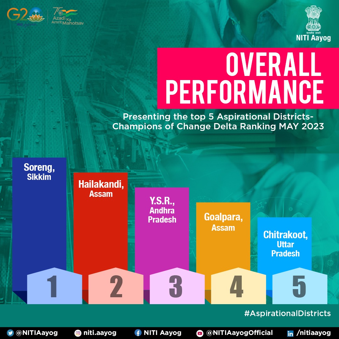 Prospering Districts, Prospering Country! 🇮🇳

Here are the top 5⃣ most improved #AspirationalDistricts as per #NITIAayog's Delta Ranking for May 2023.

Congratulations to our #ChampionsOfChange!👏