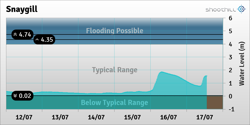 riverlevel_1834's tweet photo. On 17/07/23 at 13:15 the river level was 1.54m. https://t.co/O4xxADe3H1