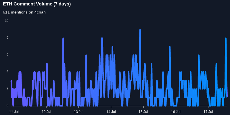$ETH one of the most mentioned on 4chan over the last 24 hoursVia topstonks.com/crypto/ETH?st_…#eth    #4chan  #altcoin