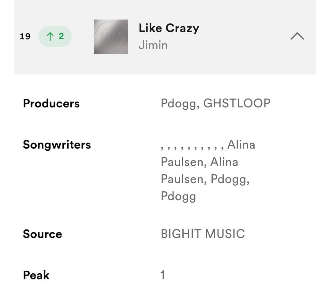 HELLO <a href="/SpotifyCares/">SpotifyCares</a>,

Jimin‘s credits on his Song "Like Crazy“ has been removed without any explanation nor reason after almost 4 months of its release on Spotify and on its Charts. We demand an explanation and for the credits to be fixed ASAP.