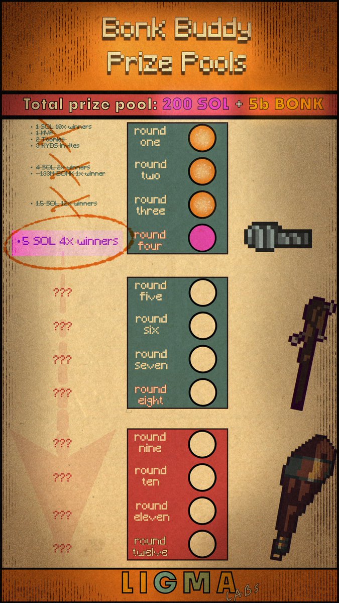 Greetings Buddies!❤️

Thank you for all your patience and sticking with us!❤️

That being said ROUND 4 Starts NOW!⚡️

🏅5 SOL (4 potential winners)

Each Teen/Chad represents 1 Entry 🎟️👀

Stay active &amp; keep your BB! happy to clinch a win! 
Look forward to increasing rewards!🫶