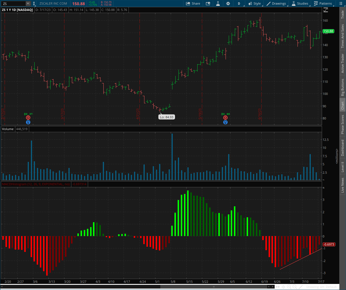MalibuInvest's tweet photo. $ZS I like the technical setup here https://t.co/ziRaO485Ji