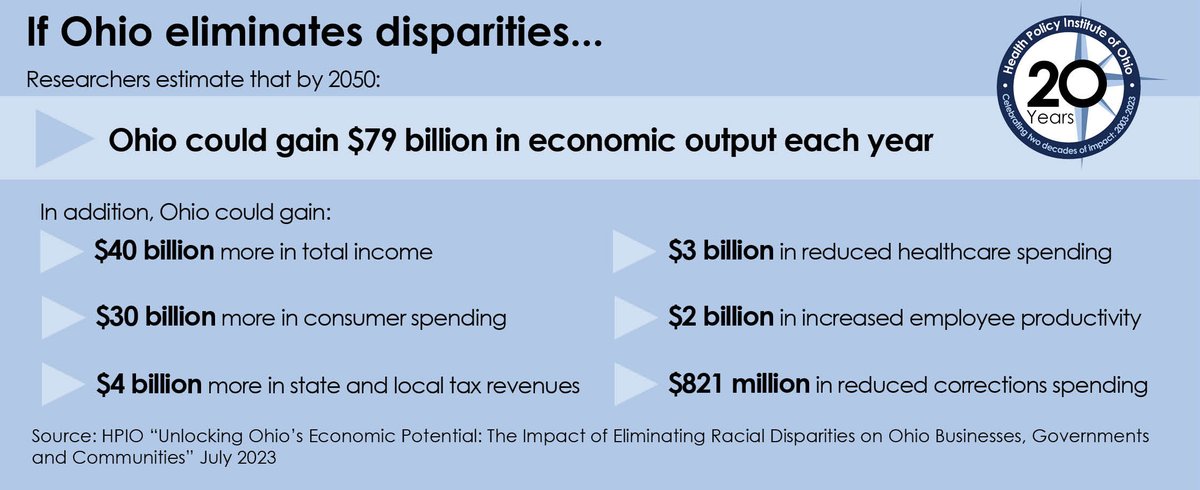 CliniSync (@clinisync) on Twitter photo Our friends at <a href="/HealthPolicyOH/">Health Policy Institute of Ohio</a> have released an analysis of the economic impact of eliminating disparities in Ohio. The first-of-its-kind analysis found that by eliminating racial disparities, Ohio could gain $79 billion in annual economic output by 2050: healthpolicyohio.org/unlocking-ohio… Our friends at <a href="/HealthPolicyOH/">Health Policy Institute of Ohio</a> have released an analysis of the economic impact of eliminating disparities in Ohio. The first-of-its-kind analysis found that by eliminating racial disparities, Ohio could gain $79 billion in annual economic output by 2050: healthpolicyohio.org/unlocking-ohio…