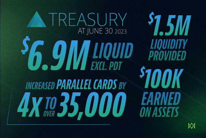 🏦 Our first Treasury Report details our strategy, activities, highlights, and more (for H1 2023)

Tons of effort by <a href="/0xMilamber/">Milam</a> to prepare us for publishing these regularly.

Tomorrow—our comprehensive six-month DAO report. 

Dive in 👉 docdro.id/IUyKoES