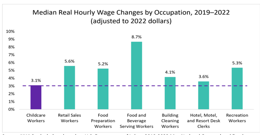 mboteach's tweet photo. New research from @nwlc shows #childcare workers pay growth trailed other low-paid sectors over last 3 years (&amp; that's WITH the relief dollars). 

If Congress allows relief dollars to expire on 9/30/23, expect child care supply crisis to get even worse. 

https://t.co/viJsBPCvLc https://t.co/CeIqHZFALF