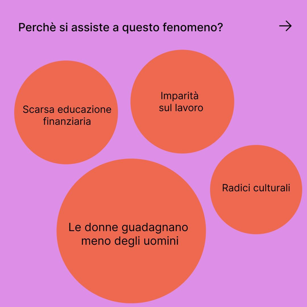 Oggi diamo inizio alla rubrica #vertigini: ogni settimana vi presenteremo un argomento con i suoi dati con un invito a riflettere sulla nostra società.
Il primo argomento che vogliamo condividere con voi è…
❌L’educazione finanziaria femminile❌ 
Come ne pensate?#TEDxEmpoliWomen