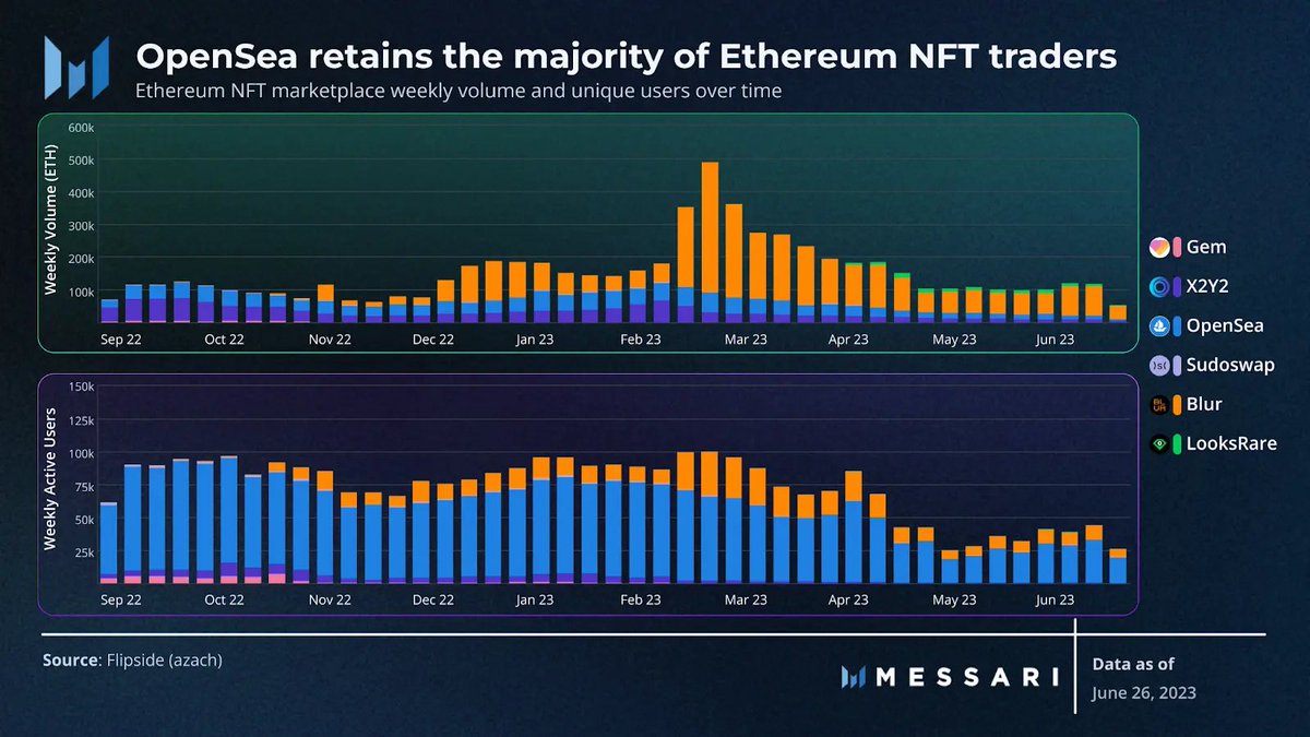 Mamba248x's tweet photo. NFT Volume is absolutely COOKED. 

The sentiment on the NFT scene feels extremely bearish, dare I say close to Dec/Jan, even though coins are up tremendously this year. 

We are in a steady downtrend over the last year on both ETH, SOL, and BTC. 

ETH Chart (source Nansen)

SOL Chart (source Nansen)

Ordinal Chart (source @analysoor)

Ordinals splashed onto the scene this year and sucked up a ton of volume, but outside of some large spikes, things are still trending down there in line with the rest of the NFT ecosystems.

As expected, active users has also been in a downtrend.

Predicting a rebound in NFTs is challenging. There's significant discussion on their future.

Initially, NFT holders pursued online identities and communities through PFP projects, then shifted to financial interests.

Over time, we're witnessing a shift in NFT use cases. They're not disappearing, but evolving with expanding applications. Widespread adoption still has a long way to go. Perhaps a smaller category like gaming will fuel the next surge. 

Regardless, tracking these trends over time is crucial.