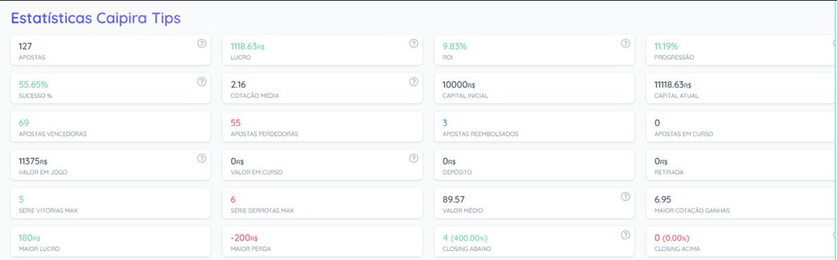 CaipiraTips's tweet photo. ⏩ Resultado parcial de Junho/2023

🎯 127 apostas
📈 +11.8 % 
💰 9.83% ROI https://t.co/ZHESLl3E2s