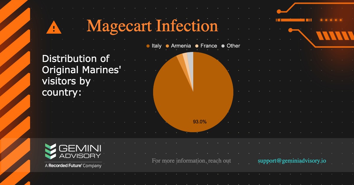 geminiadvisory's tweet photo. Gemini’s Magecart Overwatch program has detected an infection on Original Marines’ website, with 93% of the visitors Italy-based. These attacks often compromise customer payment cards and sell them on the dark web. Gemini has notified the merchant and law enforcement. #infosec https://t.co/513yVz5Bww